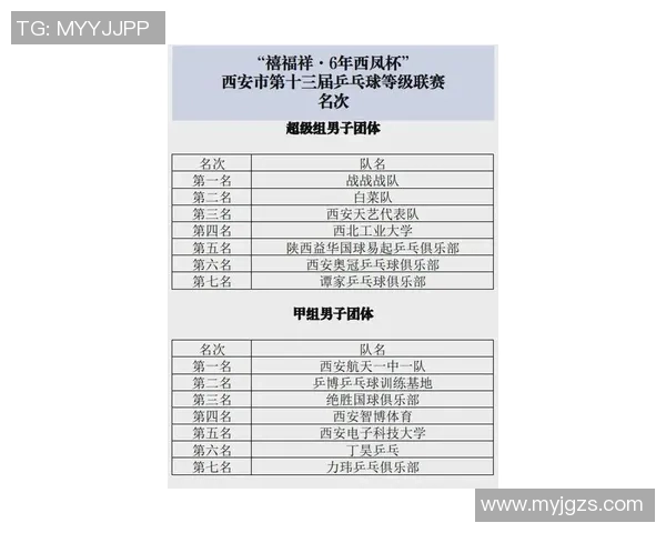 乒乓球个人能力排行榜：西安乒乓球队位居第3名